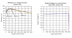 低功耗5V转1.2V，高效率输出700MA降压芯片