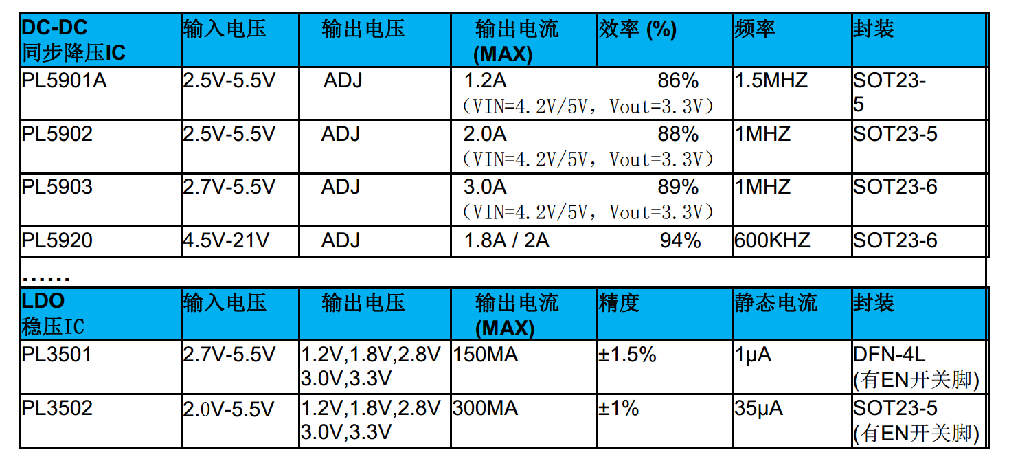 5V轉3.3V轉3V轉2.8V轉1.8V，輸齣1.2A衕步降壓IC-PL5900A