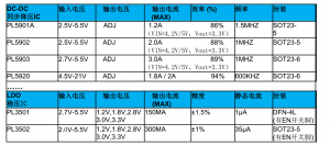 5V转3.3V转3V转2.8V转1.8V，输出1.2A同步降压IC-PL5900A