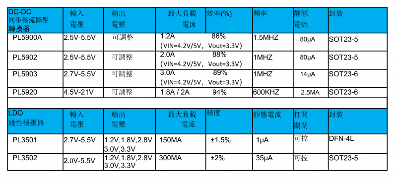 5V衕步整流降壓芯片,可調輸齣1.8V,1.5V,1.2V，電流10MA～3A