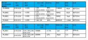 5V同步整流降压芯片,可调输出1.8V,1.5V,1.2V，电流10MA～3A