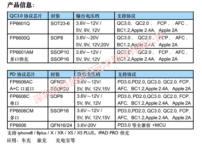 一級代理FP6606AC，QC+PD快充協議IC，大量現貨