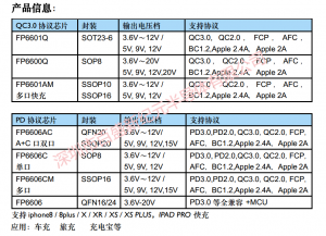 USB TYPE C PD3.0，PD2.0快充协议芯片-FP6606AC,FP6606C