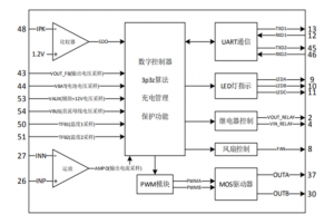 EG1155：LQFP64封裝數模混閤大功率充電芯片，集成純數字管理與高性能模塊