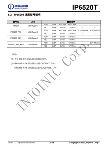 IP6520T  最大 30W PD 输出，集成快充输出协议的降压 SOC