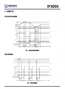 IP3005 超高精度内置 MOSFET 单节锂电池保护 IC