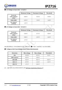 IP2716  集成 USB TYPE-C PD3.0、QC3.0/2.0/MTK 高压快充协议的电源管理 SOC