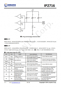 IP2716  集成 USB TYPE-C PD3.0、QC3.0/2.0/MTK 高压快充协议的电源管理 SOC
