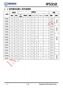 IP5310 3A 充电 3.1A 放电集成 TYPE_C 协议移动电源 SOC