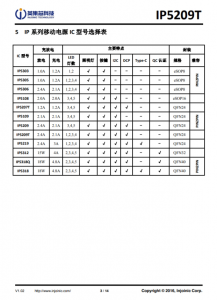 IP5209T 2.1A 充电 2.4A 放电集成 DCP 功能移动电源 SOC