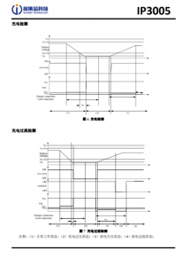 IP3005 超高精度内置 MOSFET 单节锂电池保护 IC