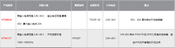 HTN865B-1 HTN865B 最高36V输出、150W大功率内置MOS升压芯片产品介绍