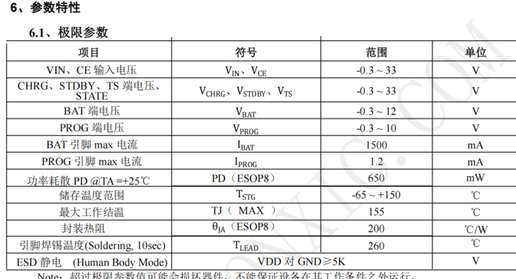 TP4056H TP4056H是一款帶OVP輸入極限耐壓 32V,最大充電電流 1.2A 的線性鋰電池充電芯片