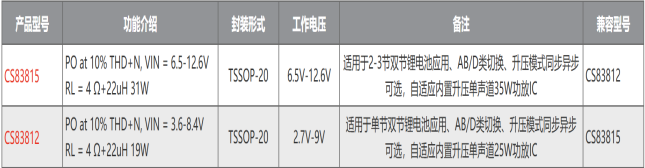 CS83812C-1 CS83812(单节锂电池供电升压12.5V、AB/D类切换、内置升压单声道25W音频功放IC