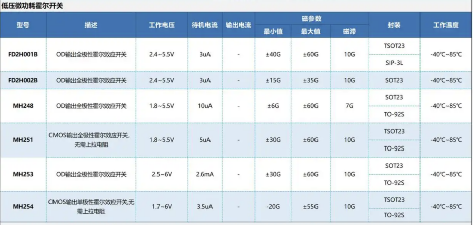 1 霍爾傳感器在智能捲髮器上的應用方案——MH251、MH253、FS3144
