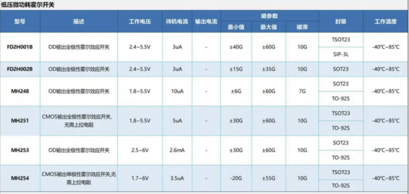 霍爾傳感器在智能捲髮器上的應用方案——MH251、MH253、FS3144