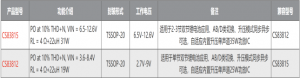 CS83812(单节锂电池供电升压12.5V、AB/D类切换、内置升压单声道25W音频功放IC