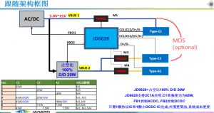 JD6628快充方案65W 2C1A ，67W 2C1A ，65W 1C1A，45W1C1A,35W 1C1A，45W 2C，65W 2C，100W 2C1A，140W 2C1A，100W 2C1A，140W 3C1A
